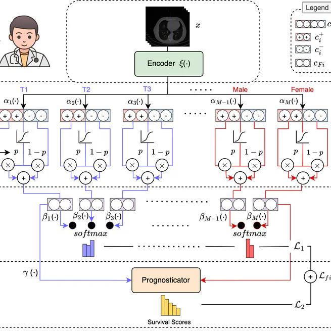 HuLP: Human-in-the-Loop for Prognosis