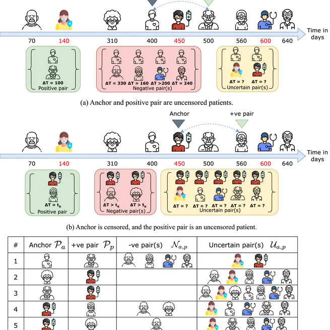 SurvRNC: Learning Ordered Representations for Survival Prediction using Rank-N-Contrast