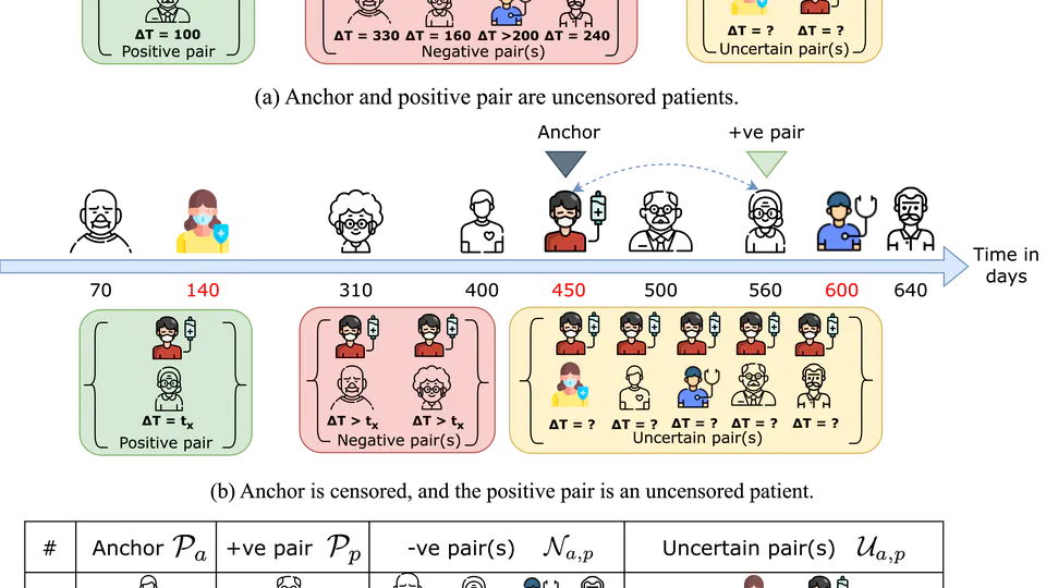 SurvRNC: Learning Ordered Representations for Survival Prediction using Rank-N-Contrast