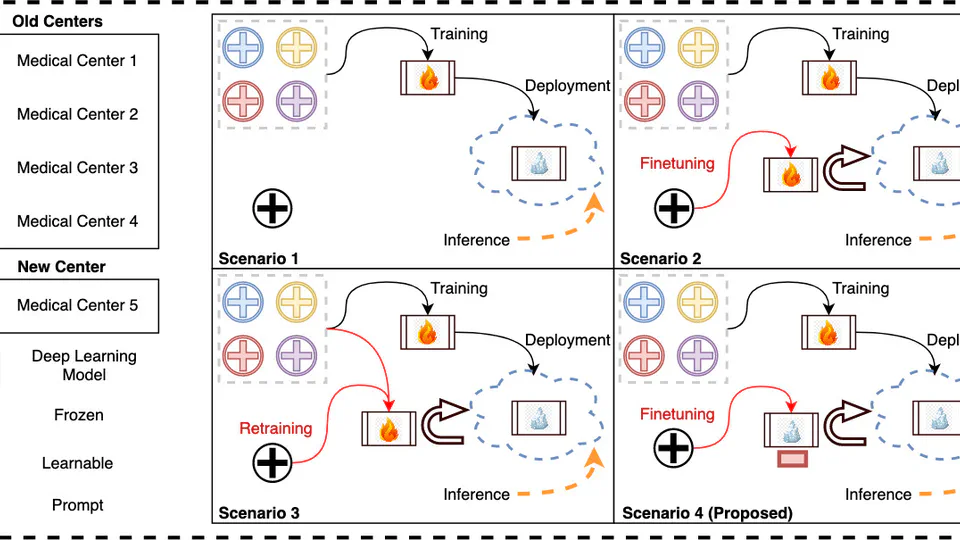 Prompt-Based Tuning of Transformer Models for Multi-Center Medical Image Segmentation of Head and Neck Cancer